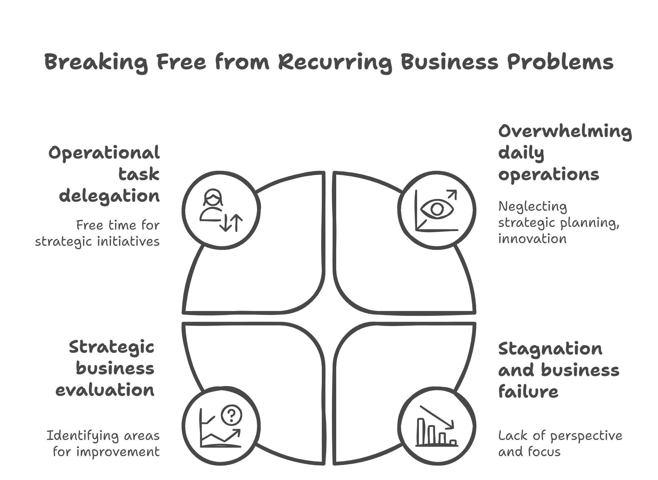 Breaking Free from Recurring Business Problems
